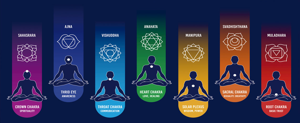 Introdução ao Mundo dos Chakras